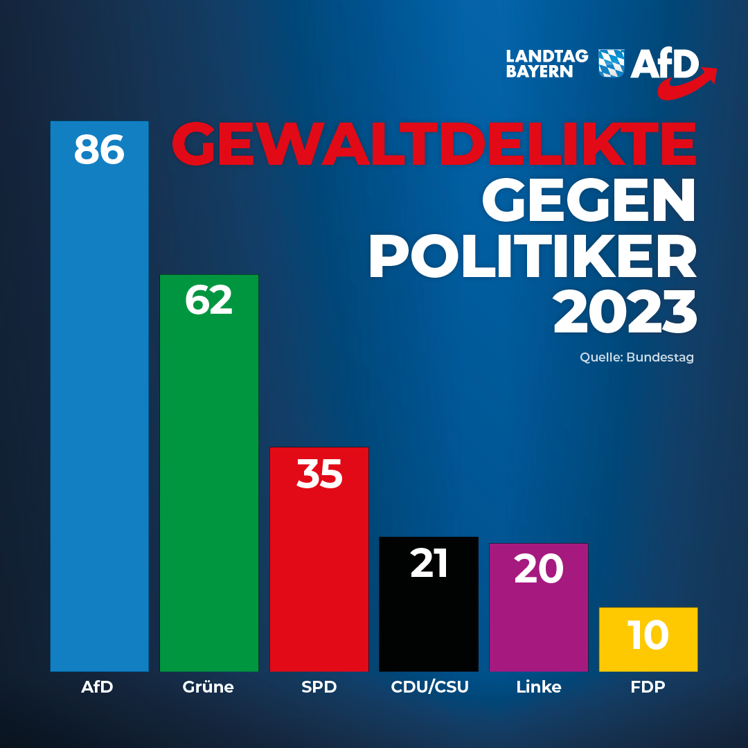 AfD am häufigsten angegriffen – Schluss mit der Gewalt gegen ALLE Politiker! 1 20240507 Gewaltdelikte Politiker